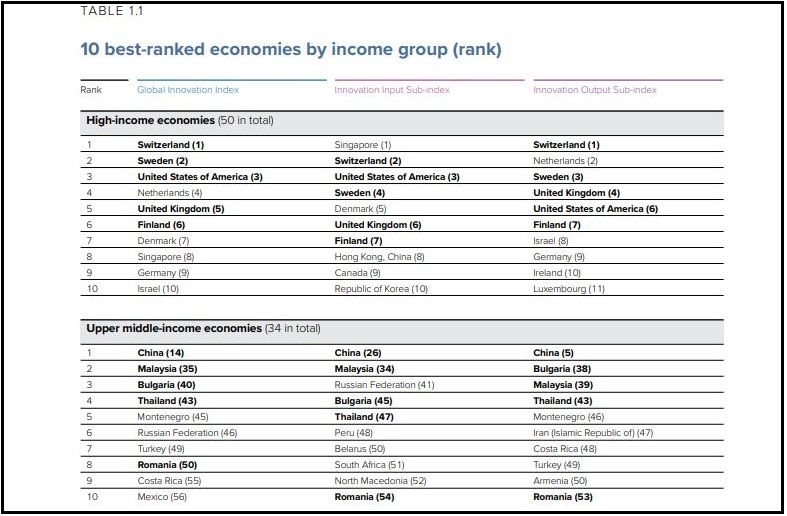 Montenegro Rises in Worlds Most Innovative Countries Ranking 2