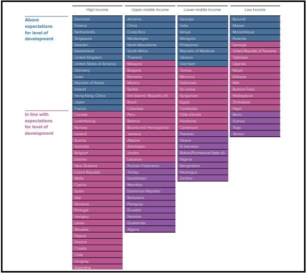 Montenegro Rises in Worlds Most Innovative Countries Ranking 6