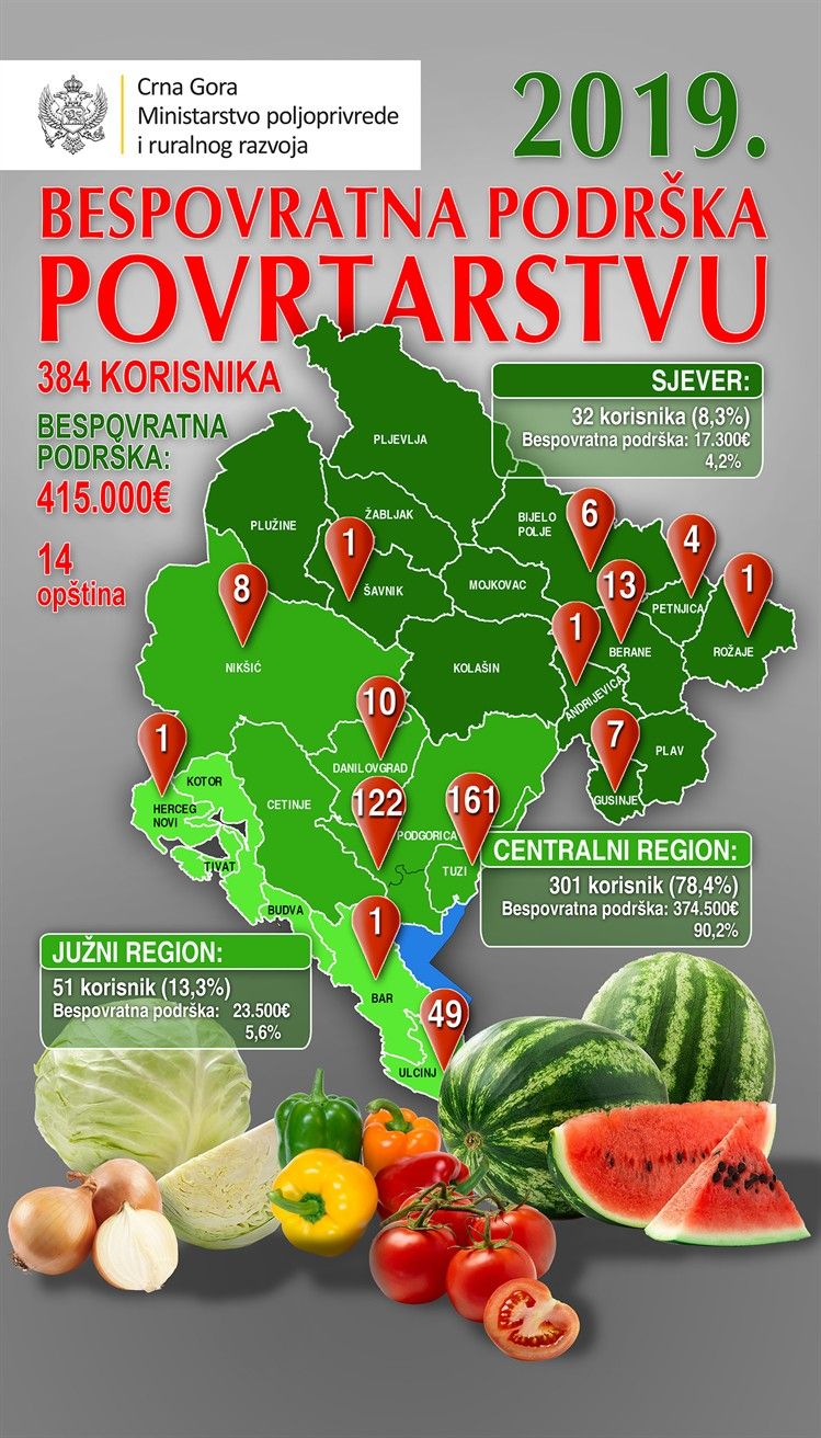 Golubovci Development through Agriculture and Entrepreneurship2