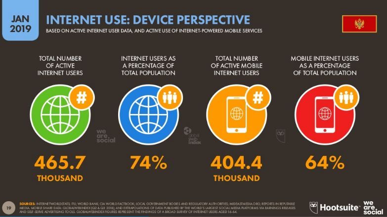 Digital Report 60 of Montenegrin Citizens are Active Social Media Users