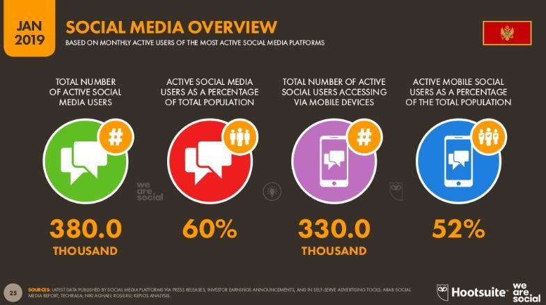 Digital Report 60 of Montenegrin Citizens are Active Social Media Users 2
