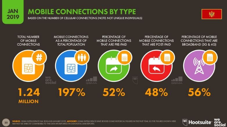 Digital Report 60 of Montenegrin Citizens are Active Social Media Users 3