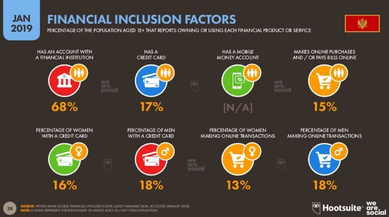 Digital Report 60 of Montenegrin Citizens are Active Social Media Users 4