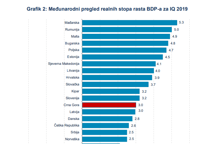 Montenegrin GDP Increase of 3 per cent in first quarter 2019