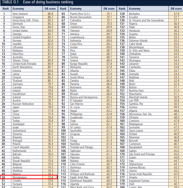 Montenegro Ranks 50th on WBs Ease of Doing Business 2020 List 2