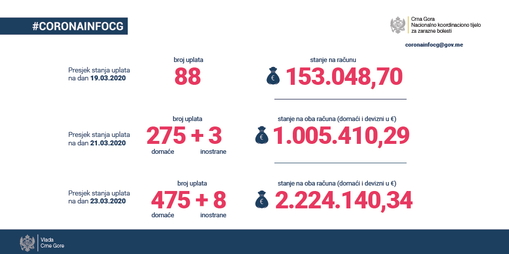 covid 19 in Montenegro 1