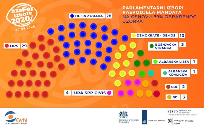 Djukanović&#039;s DPS Moves to Opposition Benches After 30 Years